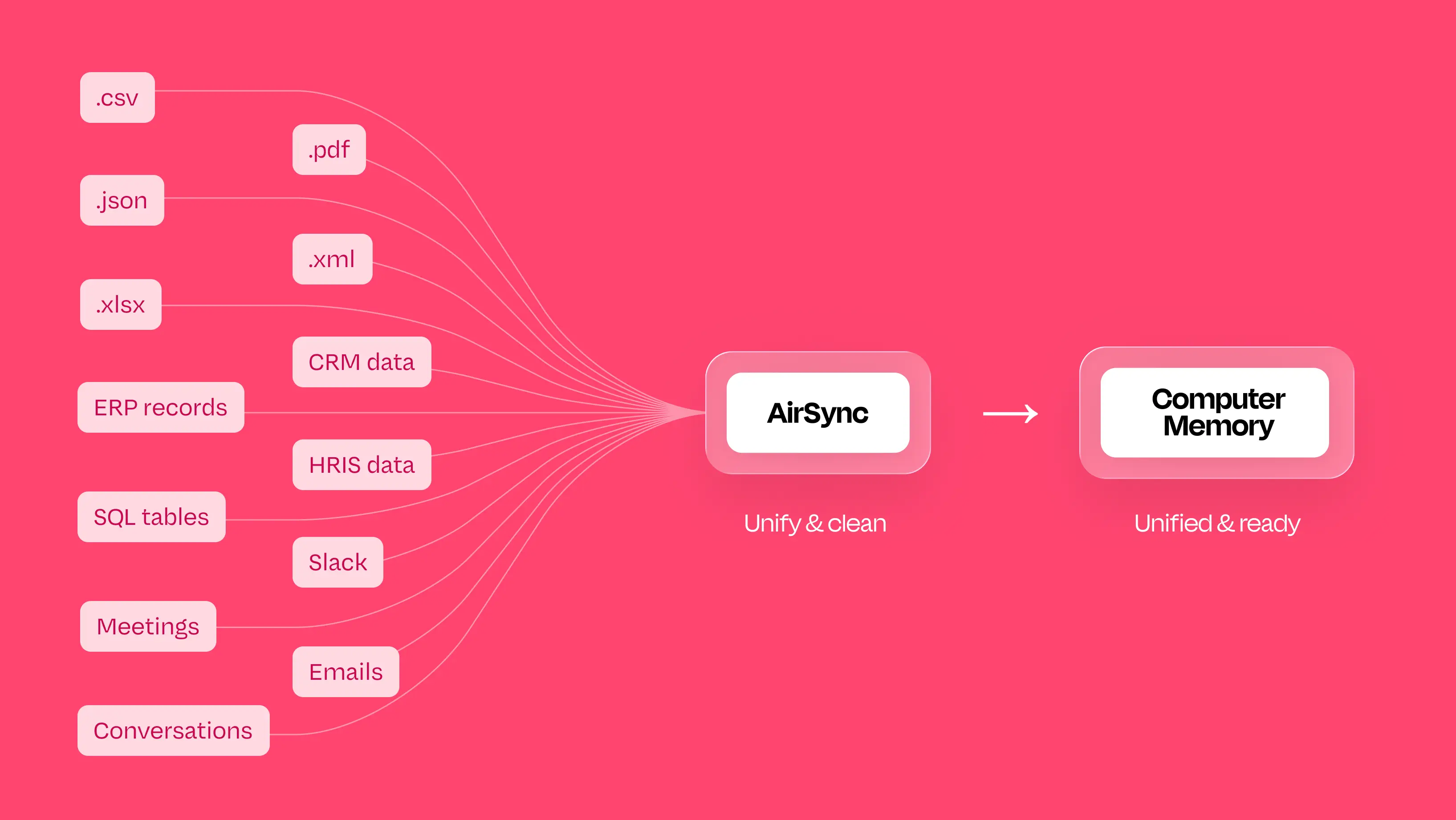 Diagrama de ecosistema de conectores AirSync