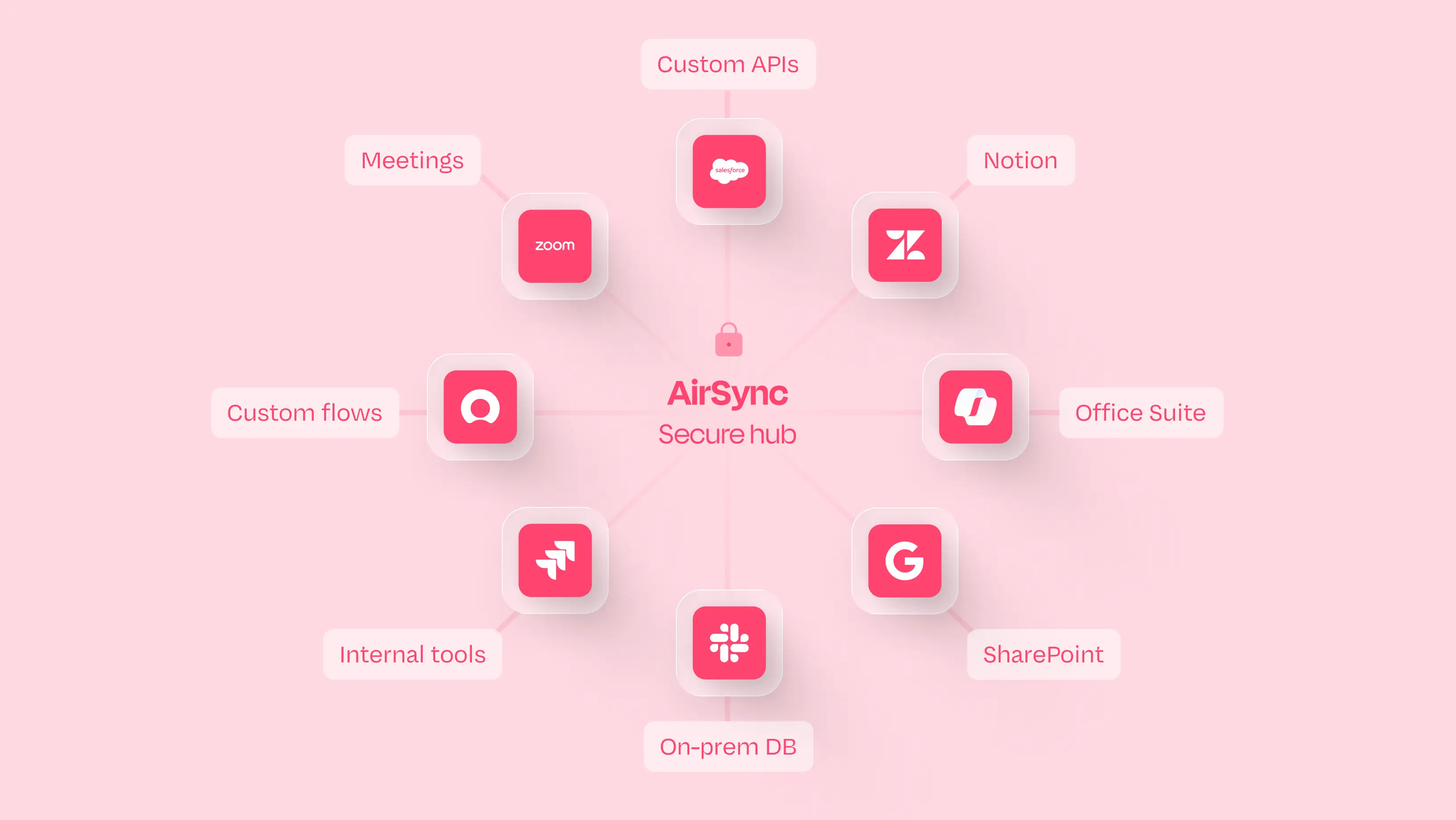 Diagrama de integración de datos AirSync